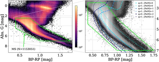 Extinction corrected CMD of available Gaia sources with combined RVs. Left panel displays points density with colour scale represents the number of sources falling into each bin. The polygon-shaped green solid line (see the text) delineates our border of the selected MS sample. Right panel shows a zoomed-in view with MIST isochrone for single (q = 0) and twin binary (q = 1) systems in different range of metallicities and ages.
