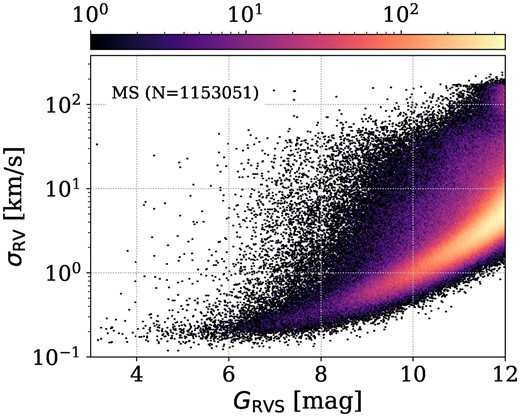 RV uncertainty $\sigma _{\mathrm{RV}}$ versus $G_{\mathrm{RVS}}$ of our MS sample (sources inside green polygon of Fig. 1). The colour scale represents the number of sources falling into each bin. A clear monotonic trend between $\sigma _{\mathrm{RV}}$ and $G_{\mathrm{RVS}}$ is evident, with points well above this trend being suspected binary systems.