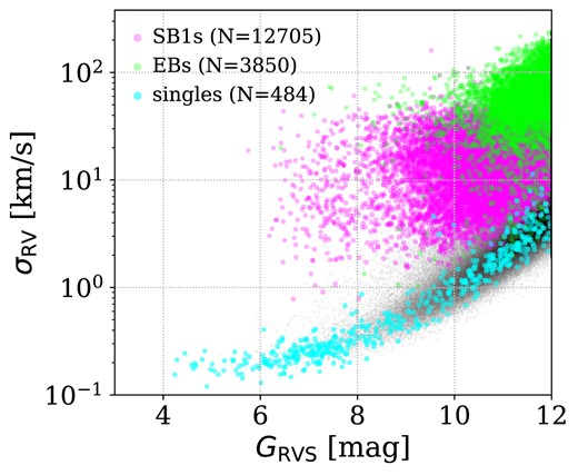 RV uncertainty $\sigma _{\mathrm{RV}}$ versus $G_{\mathrm{RVS}}$ of single-star (cyan), single-line spectroscopic binaries listed in the Gaia DR3 NSS catalogue (magenta) and eclipsing binaries listed in the first Gaia catalogue of eclipsing-binary candidates (green) after cross-match with our MS sample. Grey background colour scale represents the number of sources falling into each bin of the general sample similar to Fig. 2.