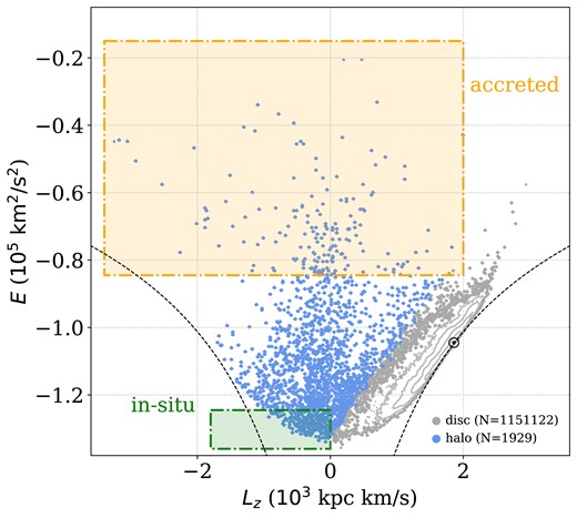 $E-L_z$ values of our MS Gaia sources, with contour background grey points mark the main location of disc stars and blue points mark stars with $V_{\mathrm{tot}} \gt 220$ km s−1 (see the text for full selection cuts). Blue points inside the dashed green box mark our selected sample of in situ sources, while blue points inside the dashed orange box mark the sample of accreted stars. The black fine-dashed curve corresponds to the maximal angular momentum at fixed energy, i.e. orbits with circular velocity. $\odot$ marks the location of the Sun in the chosen potential.