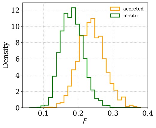 Posterior histograms of binary fractions in accreted (orange) and in situ (green) samples based on the selection presented in Section 4.