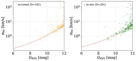 $\sigma _{\mathrm{RV}}$ versus $G_{\mathrm{RVS}}$ of the accreted (left panel) and in situ (right panel) samples. The dotted red lines mark the best-fitting Bayesian model of our posterior distribution based on equation (3).