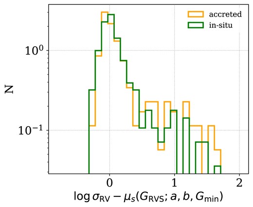 ‘Flattened’ normalized distributions of accreted (orange) and ( in situ) (green) sources after subtracting the observed $\sigma _{\mathrm{RV}}$ values with the best-fitting model $\mu _s(G_{\mathrm{RVS}}; a, b, G_{\mathrm{min}})$.