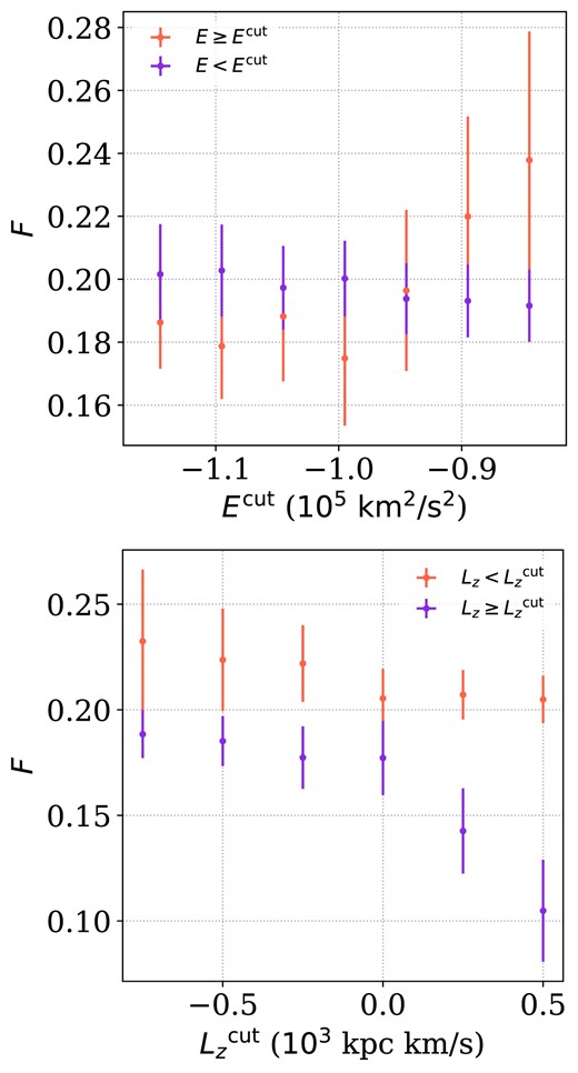 Binary fractions in halo stars and their corresponding uncertainties using different cuts in energy ($E^{\mathrm{cut}}$, upper panel) and angular momentum ($L_z^{\mathrm{cut}}$, bottom panel). Red points display sources with E ($L_z$) higher (lower) than the threshold, while violet points display the complement subsets.
