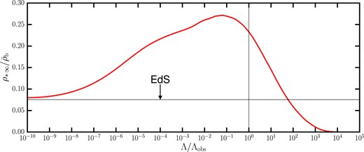 Right panel: Fraction of baryonic mass (per unit comoving volume) that is converted into stars over the entire history of the universe, as a function of $\Lambda$. This global stellar efficiency peaks around 1/10 of the observed value of $\Lambda$ (thin black vertical line), and becomes negligibly small for large values of $\Lambda$. This is due to the suppression of cosmological structure formation caused by the earlier and larger acceleration of the expansion of the universe. The horizontal thin black line represents the global stellar efficiency in an EdS universe, which is smaller than in our Universe. The decrease in the cosmic star formation efficiency at small positive $\Lambda$ is driven by astrophysical rather than cosmological factors: haloes of a given virial mass become larger as $\Lambda$ decreases, and the consequent reduction in internal gas density diminishes the gas cooling rate, which in turn determines the SFR at low redshift (see discussion in Section 4.2).