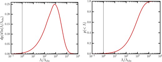 Left panel: probability of generating observers in a given universe, at any point in time, as a function of $\Lambda$, assuming a direct proportionality to the stellar efficiency shown in Fig. 10 (right panel) and imposing a flat prior on $\Lambda$. The peak occurs around $\Lambda \approx 800 \Lambda _{\rm obs}$. The observed value of $\Lambda$ (thin black vertical line) is an outlier in the distribution. Right panel: cumulative probability function of the distribution shown in the left panel. The probability that $\Lambda \le \Lambda _{\rm obs}$ is $\sim$ 0.5 per cent, meaning that this value is not anthropically favoured.