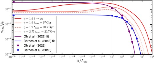 Same as Fig. 10, for the model presented in this work (red line), and the cosmological simulations by Barnes et al. (2018) and Oh et al. (2022) (blue circles and purple squares, respectively). The corresponding fitting formulae to the numerical results, proposed by Oh et al. (2022), are represented with blue and purple solid lines, respectively. Integrating the CSFRD given by our model up to the same finite cosmic time as in the simulations ($t_{\rm max}=20.7 \, \rm Gyr$ and $t_{\rm max}=97 \, \rm Gyr$ for Barnes et al. 2018 and Oh et al. 2022, respectively) improves the agreement with the numerical results (dashed and solid salmon lines, respectively). The match with Barnes et al. (2018) is further improved by properly changing the slope of the gas density profiles within haloes, $\eta$, which is a free parameter in our model (dotted salmon line; see discussion in Section 5.4.2 for details).