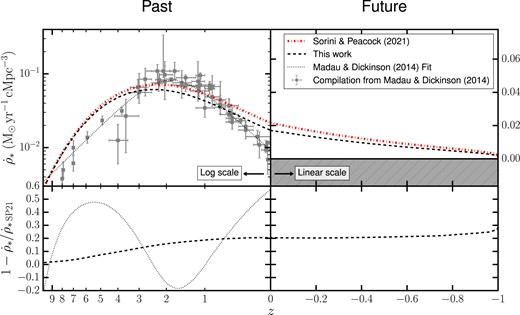 Upper panels: CSFRD, as computed with our extension of the SP21 model (dashed black line) and as given by the original SP21 model (dot–dashed red line). In the left panel, we further show with the empirical fit (dotted black line) to a compilation of observational data provided by Madau & Dickinson (2014) (grey data points). The right panel shows the behaviour of the SP21 model and our extended formalism in the future of the Universe. As future times correspond to negative redshifts, and the CSFRD becomes asymptotically null at arbitrarily large times, both axes switch from logarithmic to linear scale when moving from the left to the right panel. The grey hatched shaded area in the right panel excludes the non-physical region corresponding to $\dot{\rho }_*\lt 0$. Lower panels: Relative difference between the two models showed above (dashed black line), and between our formalism and the fit from Madau & Dickinson (2014) (dotted black line). The latter comparison is available only for positive redshifts (i.e. past cosmic times), as the fit represents a purely empirical fit to the data, and not a predictive theoretical model. The SP21 model agrees well with the improved method introduced in this work at high redshift, but overestimates the CSFRD at lower redshift and in the future. In the redshift range $0\lt z\lt 10$, both the original SP21 model and our updated formalism agree with the empirical fit within a factor of $\sim \, 2.$