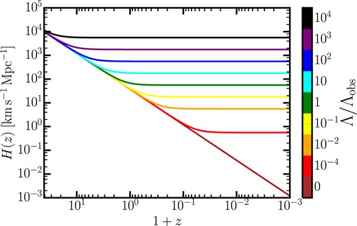 Evolution of the Hubble parameter $H(z)$ for different re-scalings of the cosmological constant. For larger values of $\Lambda$, the asymptotic value of the Hubble constant in the far future of the universe (negative redshift) increases. In an EdS universe, the Hubble constant becomes indefinitely small as the cosmic time tends to infinity.
