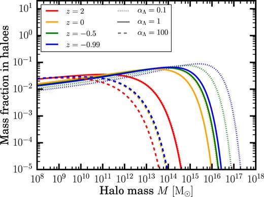Sheth–Tormen halo mass function at different redshift, represented by different colours, and for different values of $\Lambda$ (different line styles). For a given redshift, larger values of $\Lambda$ result in a mass cut at smaller halo masses. In an EdS universe, the mass cut grows indefinitely in the future ($z\lt 0$). This is not the case for $\Lambda \gt 0$, where the mass cut approaches an asymptotic value as $z\rightarrow -1$ (i.e. $t\rightarrow \infty$). This is a consequence of the freeze out of structure formation in the $\Lambda$CDM model.