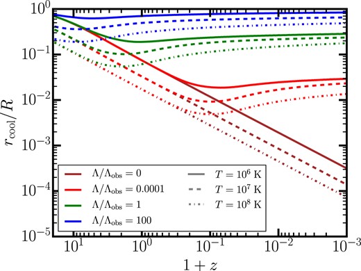 Redshift evolution of the cooling radius $r_{\rm cool}$, in units of the virial radius, at fixed virial temperature. Different colours refer to different values of $\Lambda$, while different line styles represent different virial temperatures. In an EdS universe, the cooling radius shrinks indefinitely in the far future. For $\Lambda \gt 0$, it reaches a minimum value, and then slowly resumes increasing. This is a consequence of the freeze-out of structure formation: see Section 3.2.1 for further details.