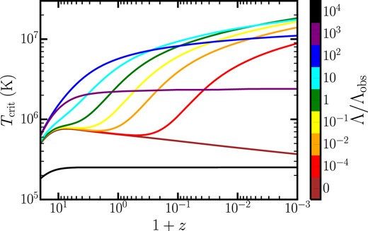 Redshift evolution of the critical virial temperature $T_{\rm crit}$ above which the baryon mass fraction in haloes saturates to the cosmic value $f_{\rm b}=\Omega _{\rm b}/\Omega _{\rm m}$, according to the SP21 model, for different values of the cosmological constant (see colour bar). The scaling of $T_{\rm crit}$ with redshift mirrors the relationship between cosmic time and redshift. In an EdS universe, the long-term behaviour resembles a power law. As $\Lambda$ increases, $T_{\rm crit}(z)$ deviates from a power law at progressively earlier redshifts (see Section 3.2.2 for further details).