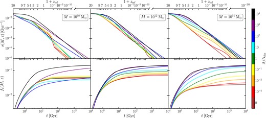 Upper panels: Time evolution of the SFR, normalized by the total halo mass. Each panel refers to a population of haloes with fixed virial mass M, as annotated in the figure. Different colours refer to different values of $\Lambda$ in units of the observed value $\Lambda _{\rm obs}$, as reported in the colour bar. The lower x-axis reports the cosmic time, while the upper x-axis the corresponding redshift that would be observed in our Universe ($\Lambda = \Lambda _{\rm obs}$). The break in the upper x-axis indicates that the ticks are omitted for $z\gt -1+10^{-10}$, since the exponential growth of the scale factor in the future makes it increasingly hard to represent the redshift on a meaningful scale. Regardless of the halo mass, the normalized SFR tends to zero in the limit of $t\rightarrow \infty$. Lower panels: Fraction of the stellar mass produced up to a certain cosmic time, with respect to the total halo mass, for haloes with fixed virial mass. This is the time integral of the quantity shown in the corresponding upper panels. The colour coding and the upper and lower x-axes are the same as in the upper panels. In all haloes and cosmological models considered, the cumulative stellar mass fraction reaches an asymptotic value for $t \rightarrow \infty$.