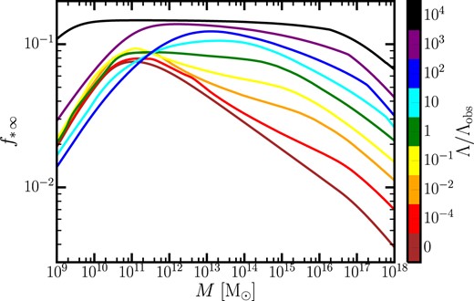 Asymptotic value (i.e. in the limit $t\rightarrow \infty$) of the stellar mass fraction for a halo population with given total mass M. Different colours refer to different values of $\Lambda$, as indicated in the colour bar. Even for large values of $\Lambda$, massive haloes can still be very efficient (see Section 4.1 for the detailed explanation).
