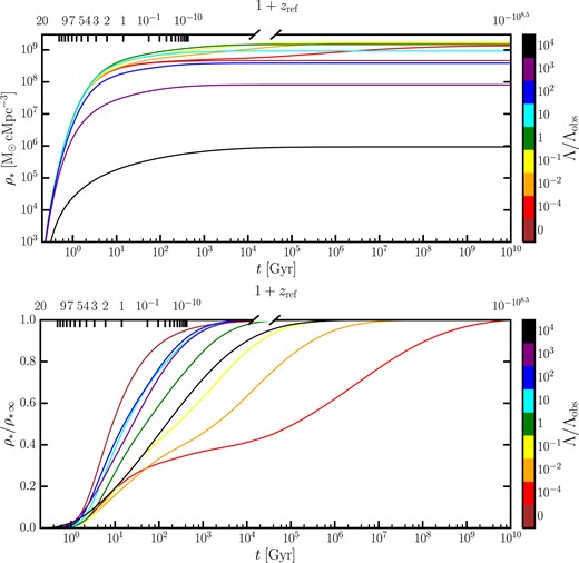 Upper panel: Cumulative stellar mass produced in a unit comoving volume up to a certain cosmic time. Different lines correspond to different values of $\Lambda$, as indicated in the colour bar. The upper x-axis shows the redshift that corresponds to the cosmic time, for the reference cosmology. Therefore, the correspondence between the upper and lower x-axes applies only to the case $\Lambda = \Lambda _{\rm obs}$. The break in the upper x-axis indicates that the ticks are omitted for $z\gt -1+10^{-10}$, since the exponential growth of the scale factor in the future makes it increasingly hard to represent the redshift on a meaningful scale. Lower panel: Same as in the upper panel, but normalized to the total stellar mass density produced over the entire history of the universe. The stellar mass fraction produced up to present time in our Universe is $\sim$ 32 per cent, hence we are typical observers. However, in general the mid-point of star formation history does not coincide with $\Lambda$-domination in other universes, meaning that the ‘why-now’ problem is specific to $\Lambda = \Lambda _{\rm obs}$ (see discussion in Section 5.1.1).