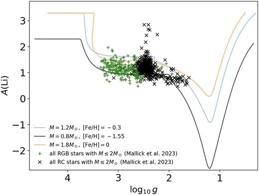 Changes of the surface Li abundance caused by the FDU and enhanced extra mixing on the upper RGB modelled using the diffusion coefficeint $D_\mathrm{mix} = 0.005 (L/L_\mathrm{bump})^{4/3} K$ in stars with different initial masses and metallicities.