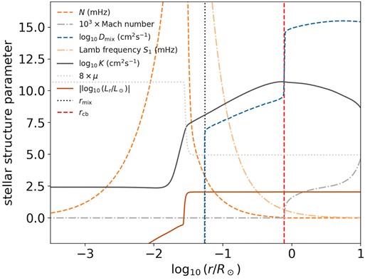 A snapshot of the internal structure of our $1.2 \,\mathrm{M}_\odot$ model star, immediately above the bump luminosity, that includes an outer part of its He electron-degenerate core (where the mean molecular weight $\mu$ has reached its maximum value and stopped changing) and an inner part of its convective envelope (above the vertical dashed red line representing the convective boundary). The radial profiles of the stellar structure parameters relevant to the different mechanisms of RGB extra mixing discussed in text are plotted, including the buoynacy frequency N and the radiative diffusivity K. In the radiative zone, the diffusion coeffient $D_\mathrm{mix}$ is calculated using the mesa ‘Kippenhahn’ option with the efficiency parameter $\alpha _\mathrm{th} = 667$ (the dashed blue curve at $r\lt r_\mathrm{cb}$) but with the mixing depth fixed at $r_\mathrm{mix} = 0.055 R_\odot$, as guided by Fig. 3.
