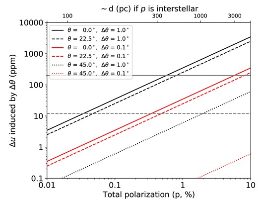 Effect of position angle error ($\Delta \theta$) on polarization in Stokes parameters (e.g. u). The size of the induced error depends on p (likely interstellar polarization) as well as $\theta$. The solid and dashed grey lines correspond to 200 and 12 ppm, respectively, representative of science cases described in the text. Note: key order as per vertical order of lines.