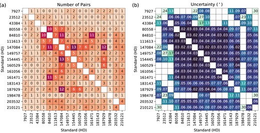 The number of standard pairs (a) and resulting uncertainty in degrees (b) for the CDM analysis. Colour gradients corresponding to the numerical values are used to aid visualization: (a) low: beige, high: crimson; (b) high: light green, low: deep blue.