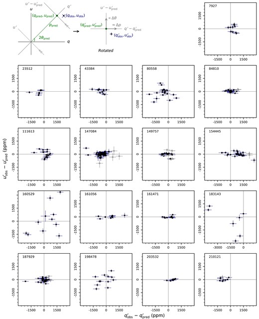 QU diagrams for each standard star showing the difference to $q^{\prime }_{\rm pred}$ and $u^{\prime }_{\rm pred}$ in parts-per-million. The prime indicates indicates the co-ordinate frame has been rotated so that $u^\prime \propto \Delta \theta$ is $0^\circ$ (up) in the diagrams, and $q^\prime \approx \Delta p$, as illustrated in the top left of the figure. In this case, the predicted values have been taken from the literature values of p and from $\theta$ as determined by the iterative fitting method, as reported in Table 3. Clear observations are unfilled and in grey, $g^\prime$ are filled black points with navy error bars. The data presented are the same as those in Figs 5 and 6. Note that $p_{\rm pred}$ is derived from the literature values of p without correction for the mean of observations. The one Clear point for HD 160529 is not shown as it is out of range of the diagram.