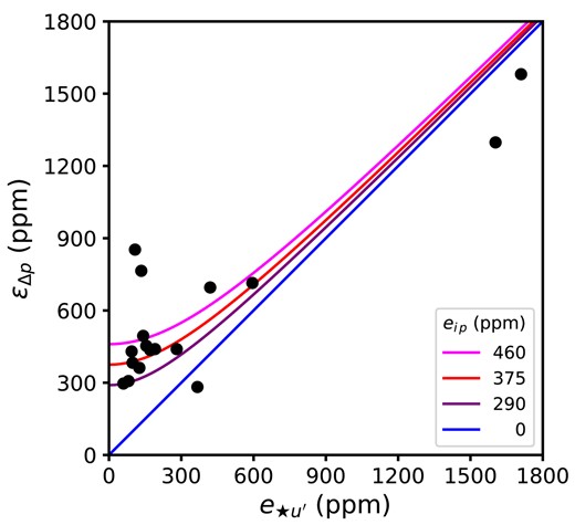 A consistency check for our determination of stellar variability in $\theta$, where $\epsilon _{\Delta p}$ is derived from p and $e_{\star \, u^\prime }$ from $\theta$ measurements (from Table 3) we expect objects to be evenly distributed around equality, as given by the blue line when all errors are properly accounted for. The purple, red, and magenta lines represented an additional RMS error, $e_{i\, p}$, according to the legend. The red line, 375 ppm, best divides the data points. Note: see Fig. 3 for an explanation of the relationship between $u^\prime$ and $\theta$.