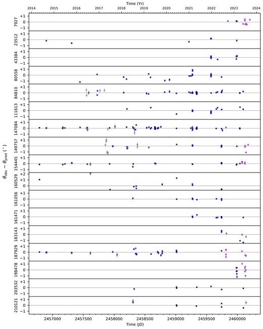 Position angle variation with time for each standard listed by its HD catalogue number. Filled circles are $g^\prime$, open symbols are Clear. Runs are displayed alternately in light/dark shading, with purple diamonds denoting northern HIPPI-2 runs, blue squares southern HIPPI/-2 runs and Mini-HIPPI runs with black circles. Errors incorporate both the individual observation errors, $e_{o\, \theta }$, and errors in the zero-point determination for the run, $e_{t\, \theta }$.