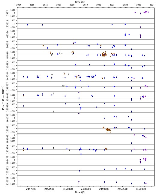 Polarization variation with time for each standard listed by its HD catalogue number. Symbols for data common with Fig. 5 are the same, i.e. filled circles are $g^\prime$, open symbols are Clear. Runs are displayed alternately in light/dark shading, with purple diamonds denoting northern HIPPI-2 runs, blue squares southern HIPPI/-2 runs and Mini-HIPPI runs with black circles. Additional data, either from Pindari or single standard runs are coloured brown.