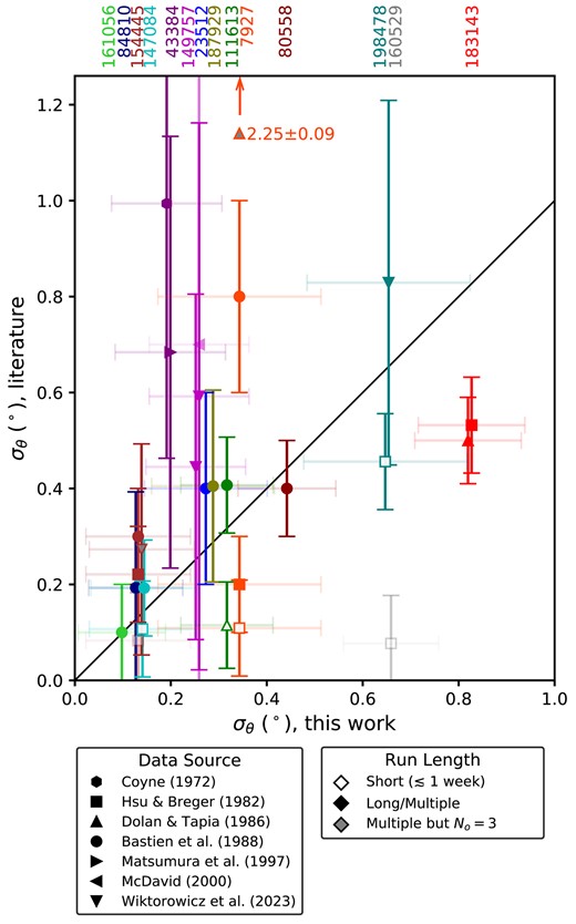 A comparison of standard $\theta$ variability reported in the literature to our determinations, $\sigma _{\theta }$; errors are $\bar{e}_\theta$. The black diagonal line indicates equality. Insignificant literature data is shown as partly transparent. A few data points have been offset by $\lt 0.01^\circ$ and our errors are plotted with high transparency for the sake of clarity. The error bars for McDavid (2000)’s HD 149757 value are not contained within the plot – the value is 0.7$^\circ \pm$0.9. The positive error-bar for Coyne (1972)’s HD 43384 value is not contained within the plot – the value is 1.0$^\circ \pm$0.5. Many of the literature values come from very short runs or are derived from only half a dozen or so data points. For a full description of the source data, see the text. In general, there is good agreement between our determinations and others where their observing runs are of a substantial length.