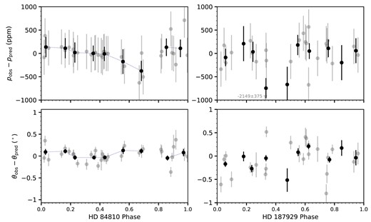 Observations (top: p, bottom: $\theta$) of the two Cepheid stars (left: HD 84810, right: HD 187929) plotted against phase. The grey points show the individual observations, whereas the data binned to 0.1 phase intervals is in black. For HD 84810 navy dashed lines are shown to guide the eye. The $\theta$ scale has been selected, using equation (5), to compensate for the difference in interstellar polarization of the two objects. Only $g^\prime$ data from runs with 2 or more standard observations in $g^\prime$ are shown. Phases have been calculated simply using the elements tabulated by Trahin et al. (2021): for HD 84 810 $P=35.552$ d, $E_0=2447774.7368$ JD; for HD 187929 $P=7.177$ d, $E_0=2448069.8905$ JD.