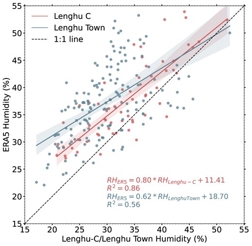Same as Fig. 6, but for RH.