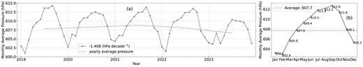 Panel a: monthly average night-time surface pressure measured from Lenghu-C weather station data over 2019–2023. Panel b: monthly average night-time pressure obtained from superposed epoch analysis.