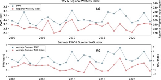 Panel a: variation of annual PWV and regional westerly index from 2000 to 2023. Panel b: variation of average summer PWV and summer NAO index from 2000 to 2023.