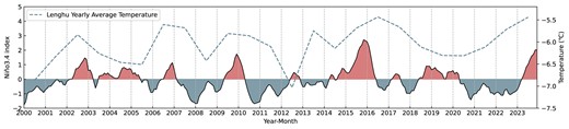 The dotted line shows the trend of Lenghu yearly average temperature, the solid line shows the Niño3.4 index from 2000 to 2023.