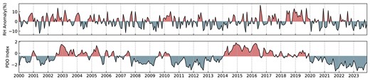 The upper panel shows RH anomaly variation and the lower panel shows the PDO index.