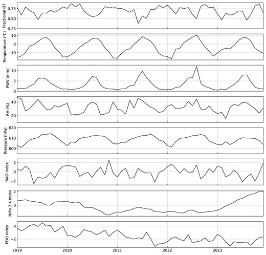 The first panel shows the monthly fractional OT. The next four panels present the trend of monthly average temperature, PWV, RH, and pressure measured from Lenghu-C ground weather station. The last three panels are the NAO index, Niño 3.4 index, and the PDO index from 2019 to 2023.