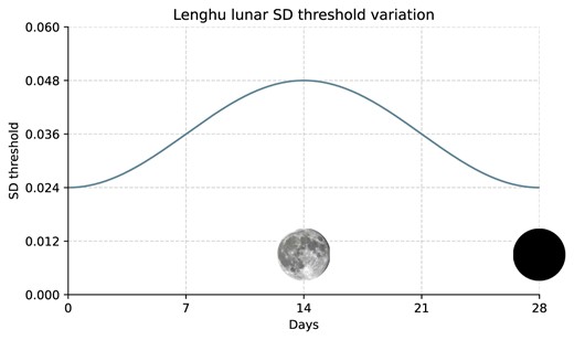The standard deviation (SD) threshold $\sigma$ variation during a full lunation at Lenghu site. The SD threshold is described in mag arcsec$^{-2}$ with a 28 d moon cycle.