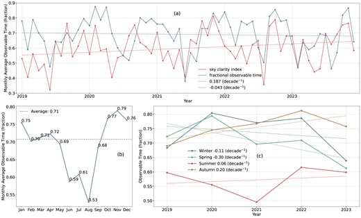 Panel a: monthly average OT fraction and sky clarity index calculated from ERA5 cloud cover reanalysis. Panel b: monthly average OT fraction obtained from superposed epoch analysis over 2019–2023. Panel c: seasonal changes in OT fraction at the Lenghu site.