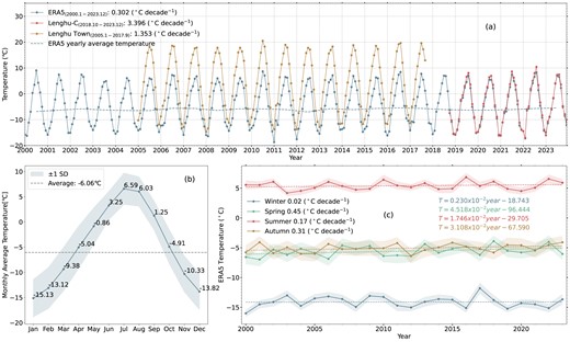 Panel a: monthly average night-time temperature measured from ERA5 reanalysis, weather station data, and Lenghu Town data. A linear least-squares regression is performed to calculate the ascending/decreasing trend per decade. The dotted line denotes the yearly average temperature obtained from ERA5 reanalysis. Panel b: monthly average night-time temperature obtained from superposed epoch analysis over 2000–2023. Panal c: seasonal variations in temperature obtained from ERA5 at Lenghu site. The shaded area shows the standard deviation for each season.