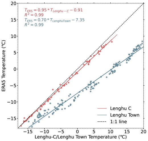 The 'Lenghu C' line marks the correlation between ERA5 data with weather station data in temperature from 2018.10 to 2023.12. The 'Lenghu Town' line marks the correlation between ERA5 data with Lenghu Town data in temperature from 2005.1 to 2017.9. The shaded areas show the 95 per cent confidence intervals.