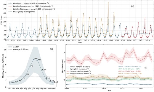 Panel a: monthly average night-time PWV measured from ERA5 reanalysis, weather station data, and Lenghu Town data. A linear least-squares regression is performed to calculate the ascending/decreasing trend per decade. The dotted line denotes the yearly average PWV obtained from ERA5 reanalysis. Panel b: monthly average night-time PWV obtained from superposed epoch analysis over 2000–2023. Panal c: seasonal variations in PWV obtained from ERA5 at Lenghu site. The shaded area shows the standard deviation for each season.