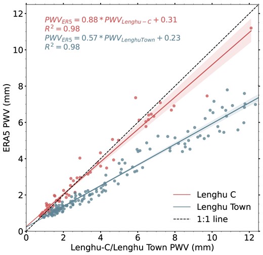 Same as Fig. 6, but for PWV.