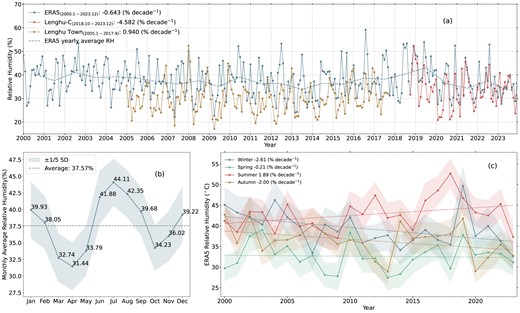 Panel a: monthly average night-time RH measured from ERA5 reanalysis, weather station data, and Lenghu Town data. A linear least-squares regression is performed to calculate the ascending/decreasing trend per decade. The dotted line denotes the yearly average RH obtained from ERA5 reanalysis. Panel b: monthly average night-time RH obtained from superposed epoch analysis over 2000–2023. Panal c: seasonal variations in RH obtained from ERA5 at Lenghu site. The shaded area shows the standard deviation for each season.