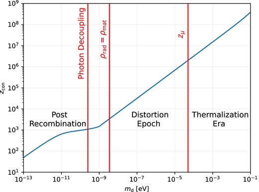 Photon conversion redshift as a function of the dark photon mass. We also indicate some of the important mass thresholds for various eras in the history of the Universe.