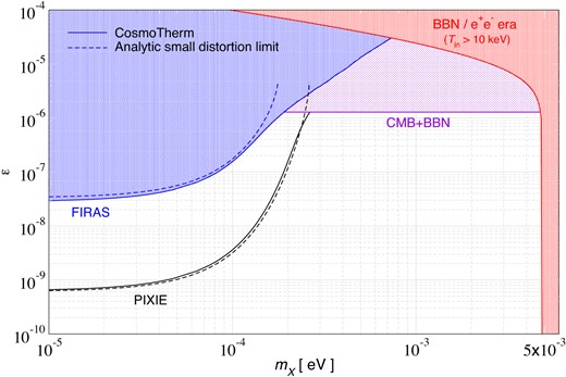 CMB spectral distortion limits from COBE/FIRAS and PIXIE in comparison to the CMB + BBN limit on $N_{\rm eff}$ (all at 95 per cent c.l.).