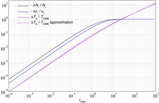 Dependence of $\Delta \rho _\gamma /\rho _\gamma \big |_{\rm con}$, $\Delta N_\gamma /N_\gamma \big |_{\rm con}$, and $\Delta T_{\rm in}/T_{\rm CMB}$ on $\gamma _{\rm con}$. We also show the approximation in equation (21).