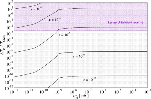 Initial temperature change relative to the final CMB temperature for fixed values of $\epsilon$. The shaded region indicates the large distortion regime where $|\epsilon _\rho |\gt 10^{-2}$.
