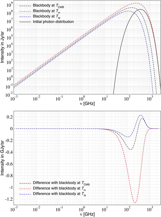 Illustration of the initial spectrum for $m_{\rm d}=10^{-4}\, {\rm eV}$ and $\epsilon =10^{-5}$. See the text for detailed discussion.