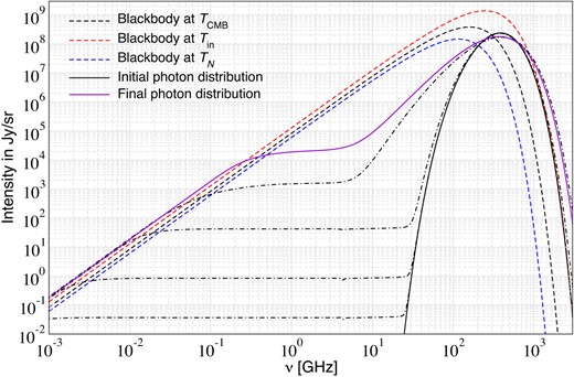 Evolution of the spectrum for $m_{\rm d}=10^{-4}\, {\rm eV}$ and $\epsilon =10^{-5}$. The final spectrum is evaluated at $z=0$. Intermediate stages of the evolution are shown as dash–dotted lines (at arbitrary redshifts). Thermalization starts at low frequencies and gradually fills in the photon deficit of the high frequency spectrum through the combined action of double Compton, bremsstrahlung, and Compton scattering.