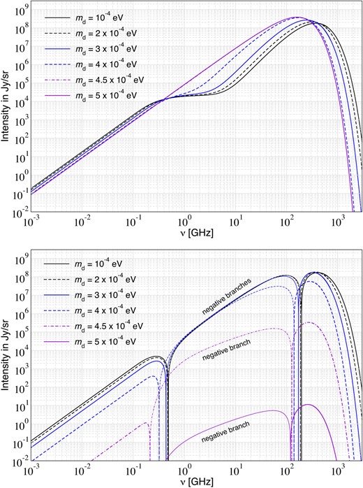 Final spectra (upper panel) and distortions with respect to a blackbody at the momentary temperature $T_N$ (lower panel) for $\epsilon =10^{-5}$ and varying values of $m_{\rm d}$. The final spectrum is evaluated at $z=0$. For $m_{\rm d}=5 \times 10^{-4}\, {\rm eV}$ this spectrum is very close to fully thermalized with a small μ-type distortion.
