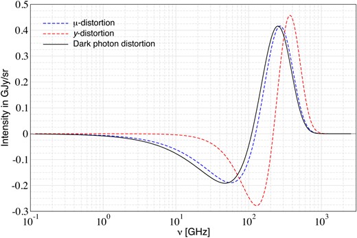 Normalized distortion spectra $M^{*}(x)=1.401\, M(x)$, $Y^{*}(x)=Y(x)/4$, and $D^{*}(x)=1.845\, D(x)$ (with $1.845=1/0.5421$). The dark photon distortion is very close to that of a μ-distortion although with slightly lower crossover frequency.